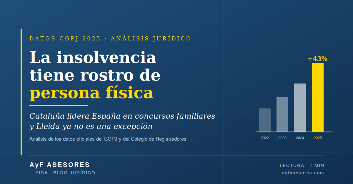 Gráfico de barras del aumento del 43 % de concursos de persona física en España en 2025 según datos del CGPJ